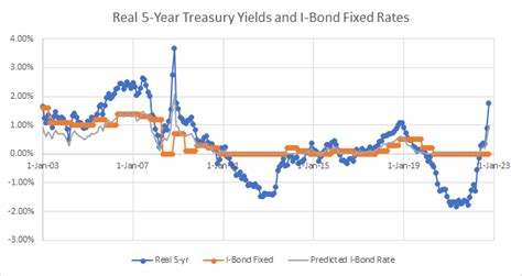 treasurydirect i bonds interest rates chart